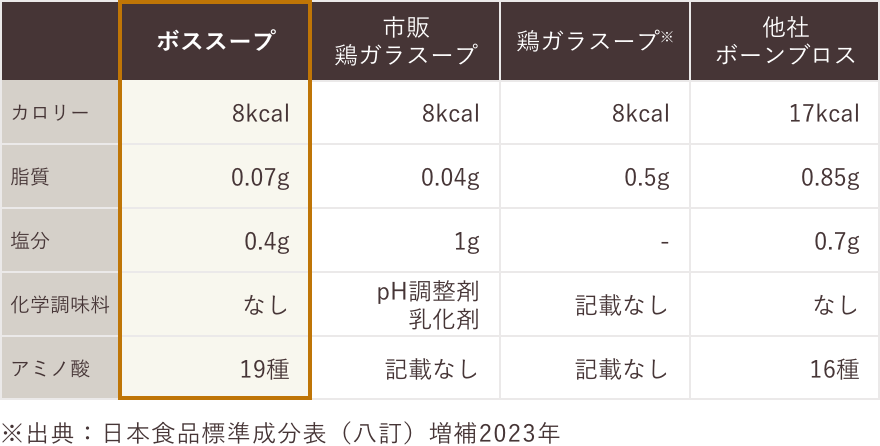 ボーンブロス専門店のボーンブロススープ「ボススープ(both.Soup)」比較表