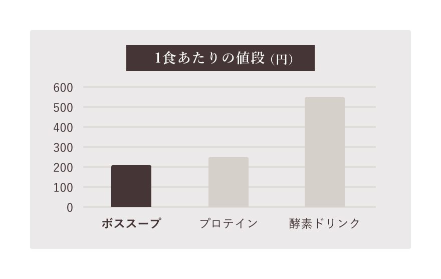 価格と味