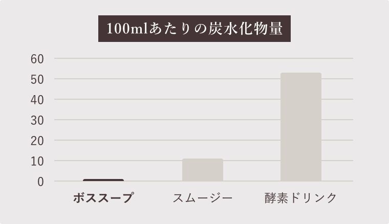 糖質ゼロ